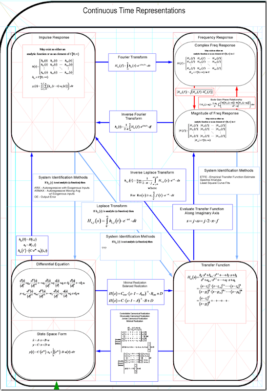 Ex Numerus: Linear Time Invariant System – Representations and ...